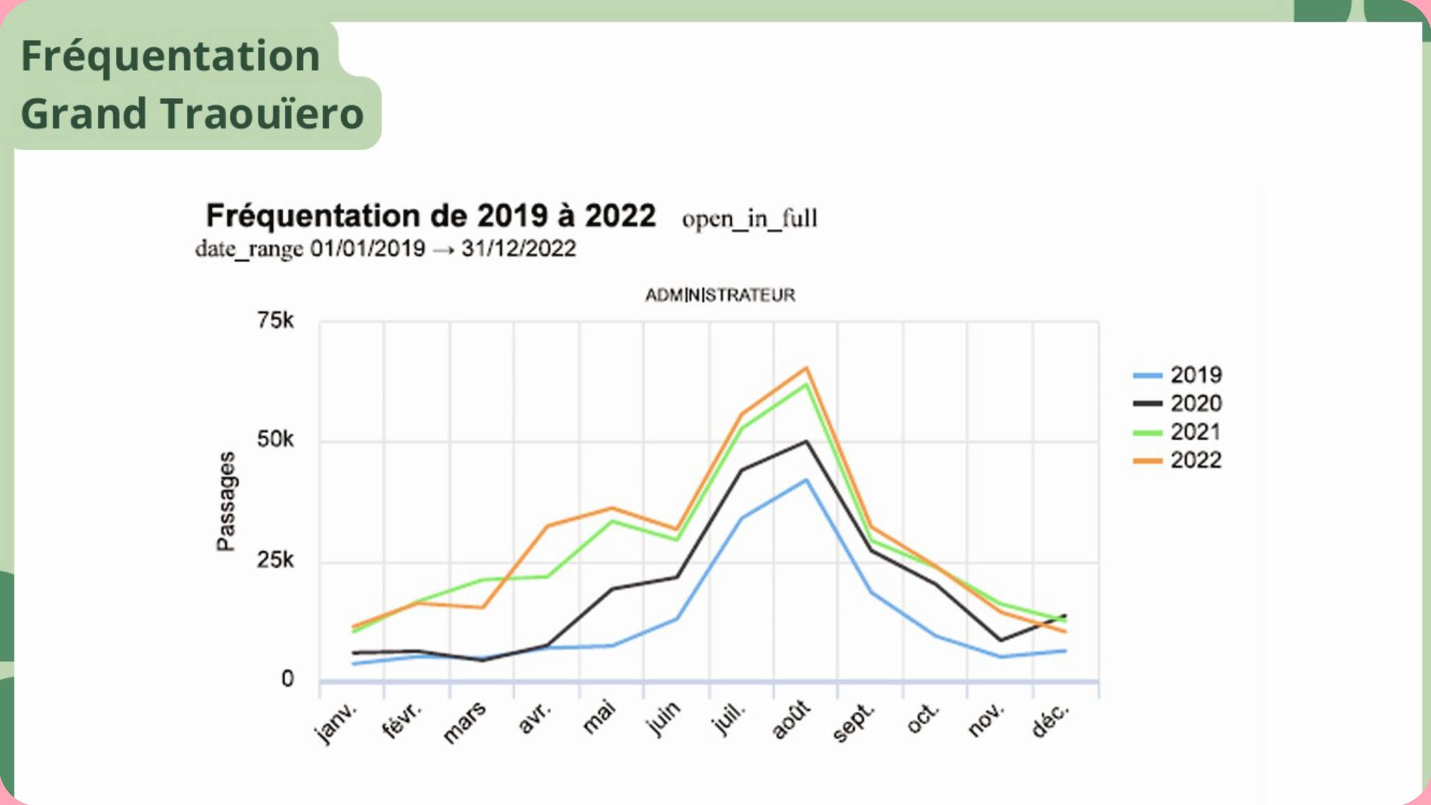 Graphique de la fréquentation du Grand Traouïero de 2019 à 2022 montrant un pic estival et plusieurs dizaines de milliers de passages